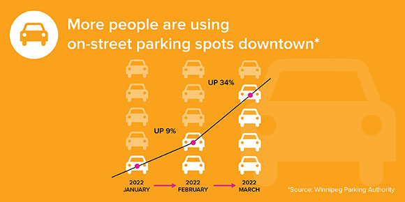 GRAPHIC: More people are using on-street parting spots downtown - source: Winnipeg Parking Authority