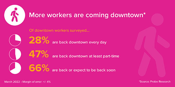 GRAPHIC: More workers are coming downtown Visits - source: Probe Research
