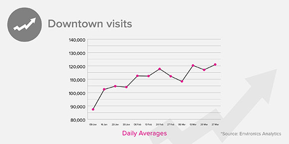 GRAPHIC: Downtown Visits - source: Environics Analytics