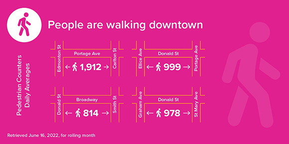 GRAPHIC: More people are walking downtown