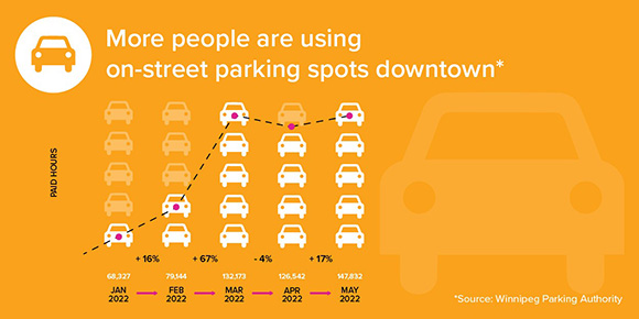GRAPHIC: More people are using on-street parking