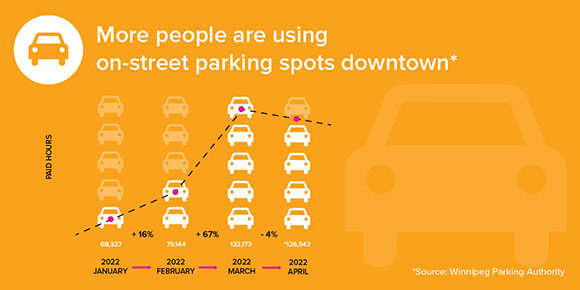 GRAPHIC: More people are using on-street parking spots downtown. Source - Winnipeg Parking Authority