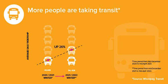 GRAPHIC: More people are taking transit - source: Winnipeg Transit