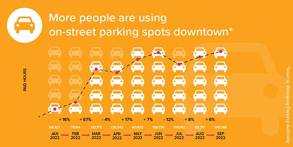 GRAPHIC: more people are using on-street parking spots downtown