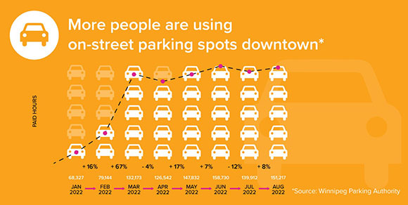 GRAPHIC: More people are using on-street parking spots downtown